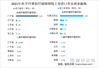 2021年中国化学纤维短纤纺制的缝纫线进出口情况分析:进口规模持续下滑,浙江省出口量最大[图]