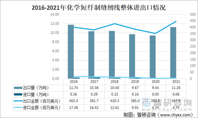 2021年中国化学纤维短纤纺制的缝纫线进出口情况分析:进口规模持续下滑,浙江省出口量最大[图]